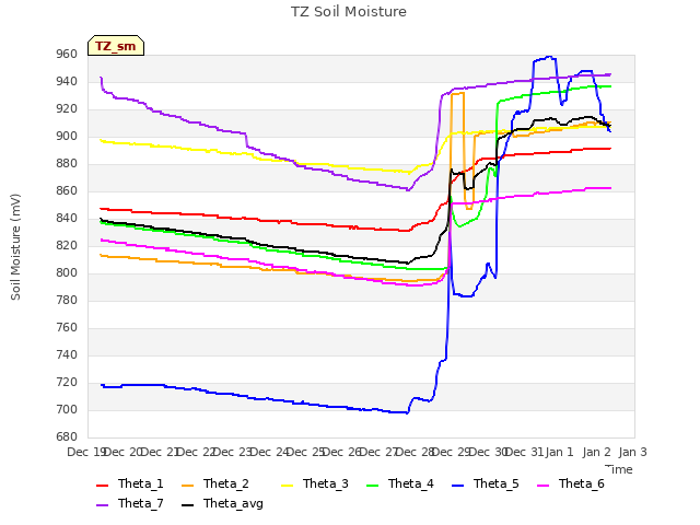 plot of TZ Soil Moisture