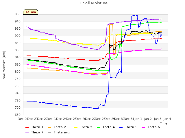 plot of TZ Soil Moisture