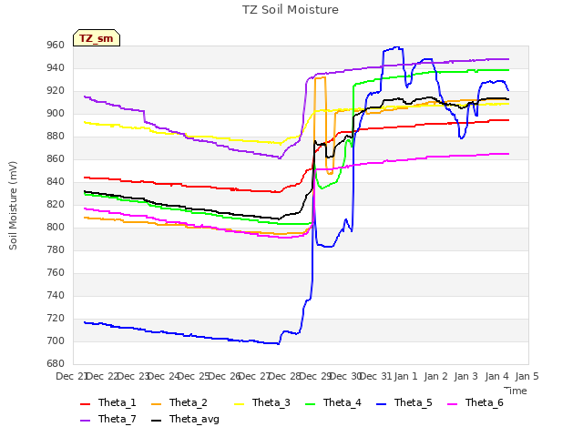 plot of TZ Soil Moisture