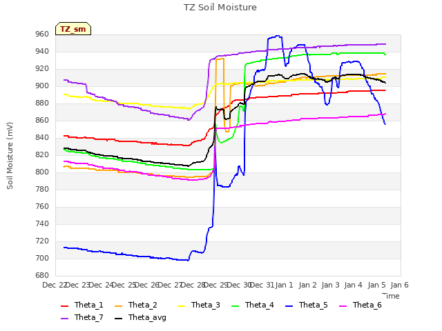 plot of TZ Soil Moisture