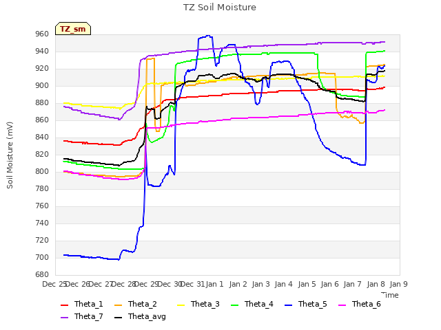 plot of TZ Soil Moisture