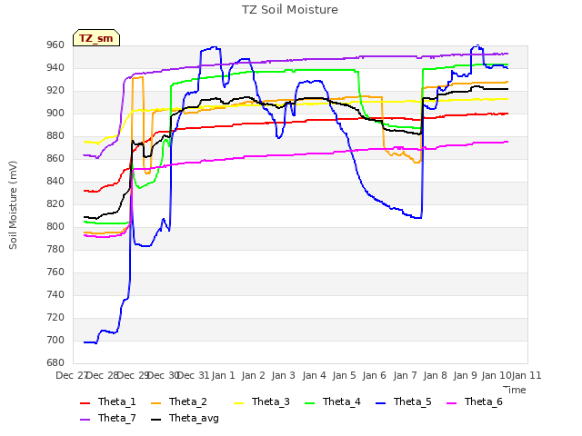 plot of TZ Soil Moisture