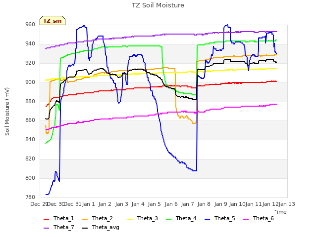 plot of TZ Soil Moisture