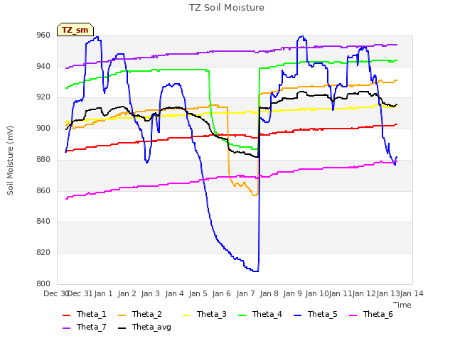 plot of TZ Soil Moisture