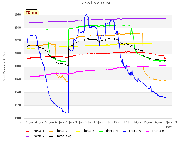 plot of TZ Soil Moisture