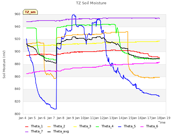 plot of TZ Soil Moisture