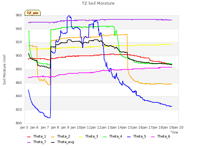 plot of TZ Soil Moisture