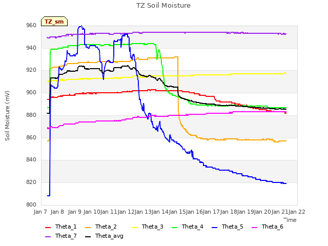 plot of TZ Soil Moisture