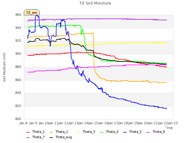 plot of TZ Soil Moisture