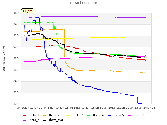 plot of TZ Soil Moisture