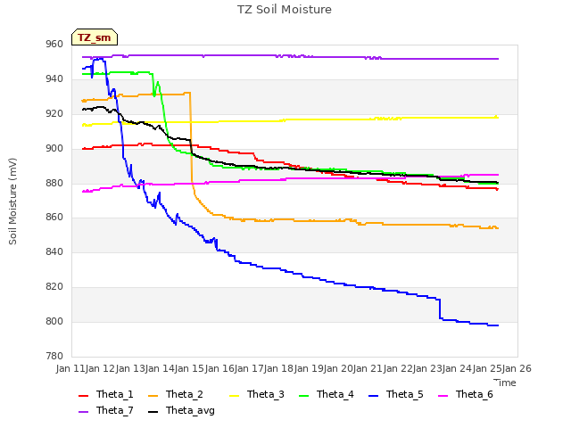 plot of TZ Soil Moisture