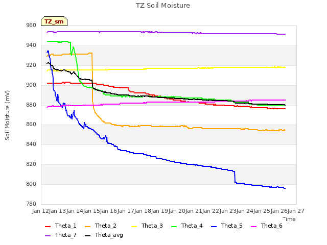 plot of TZ Soil Moisture