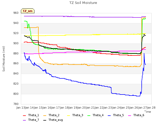 plot of TZ Soil Moisture