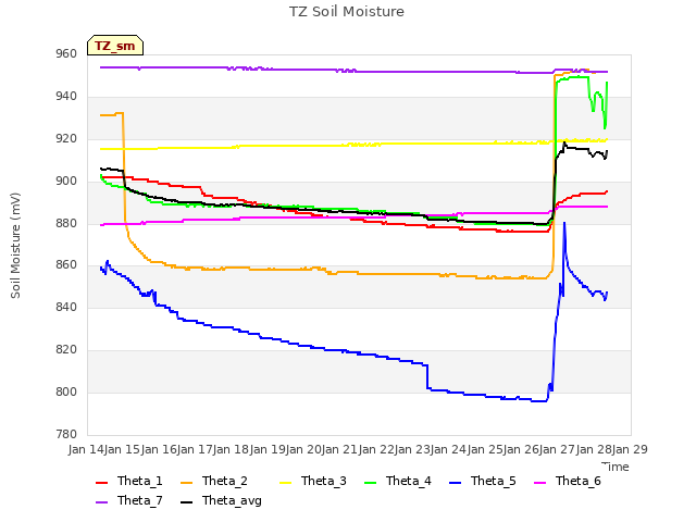 plot of TZ Soil Moisture