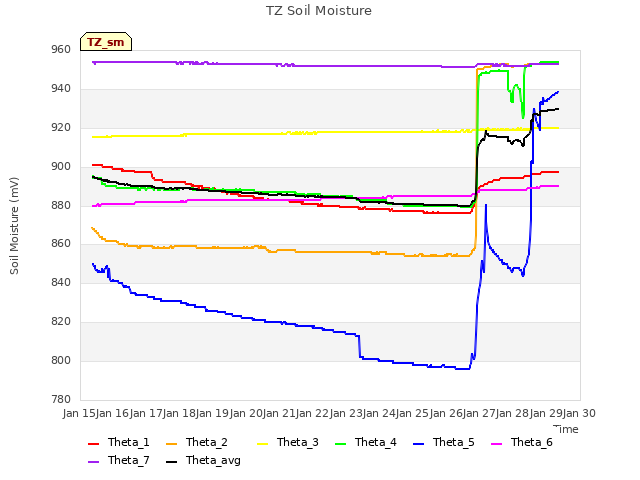 plot of TZ Soil Moisture