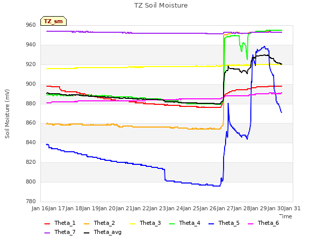 plot of TZ Soil Moisture