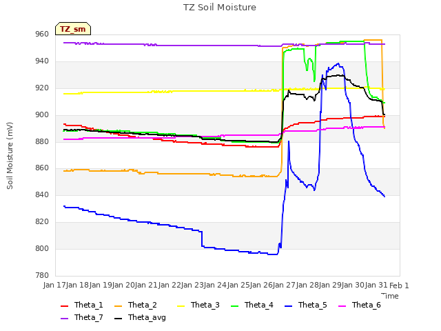 plot of TZ Soil Moisture