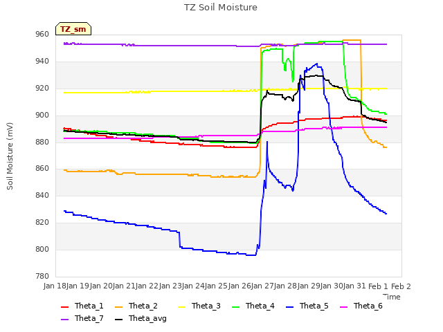 plot of TZ Soil Moisture