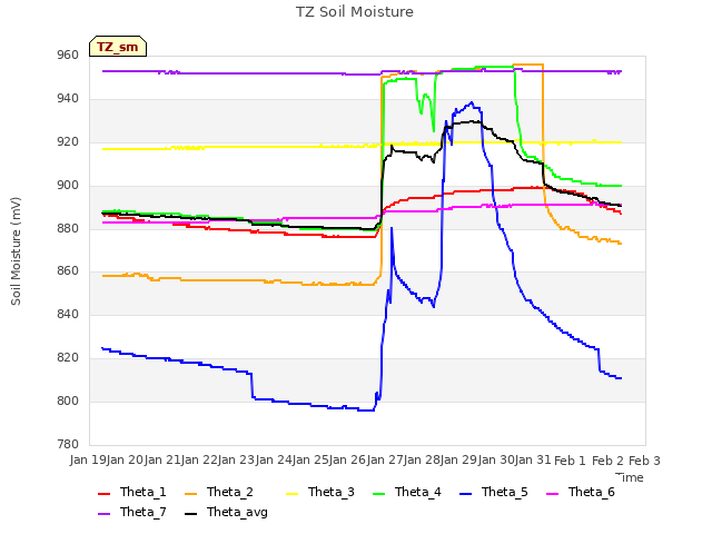 plot of TZ Soil Moisture