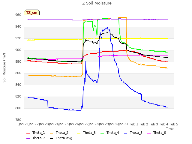 plot of TZ Soil Moisture