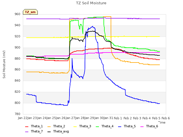 plot of TZ Soil Moisture