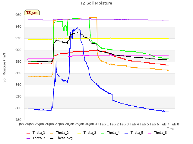 plot of TZ Soil Moisture