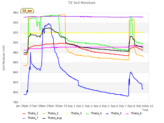 plot of TZ Soil Moisture