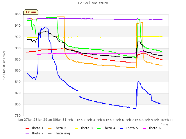 plot of TZ Soil Moisture