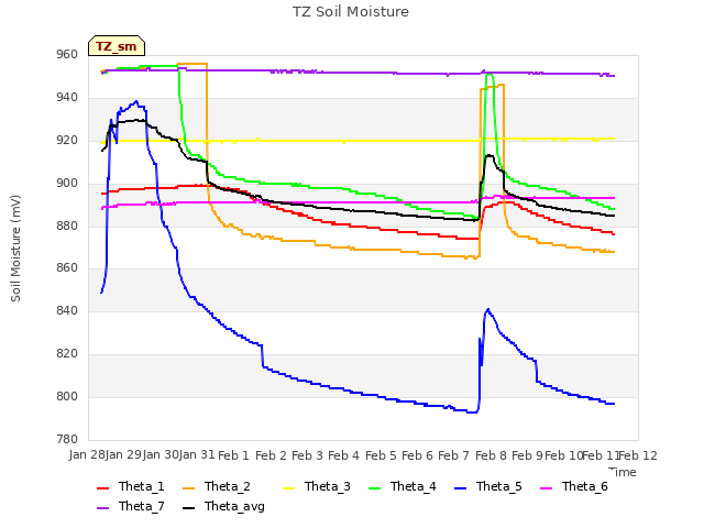 plot of TZ Soil Moisture