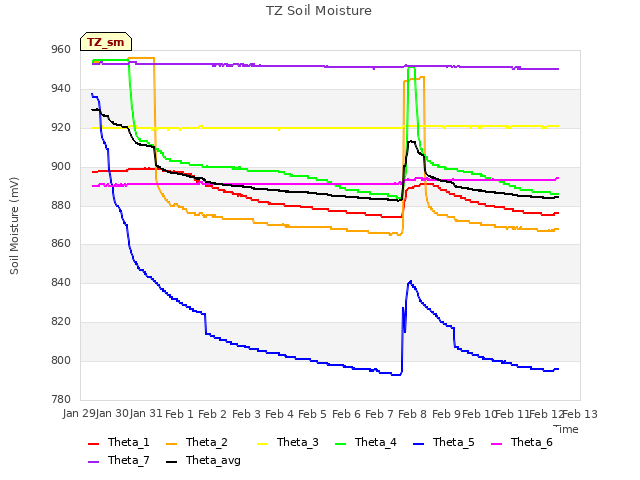 plot of TZ Soil Moisture