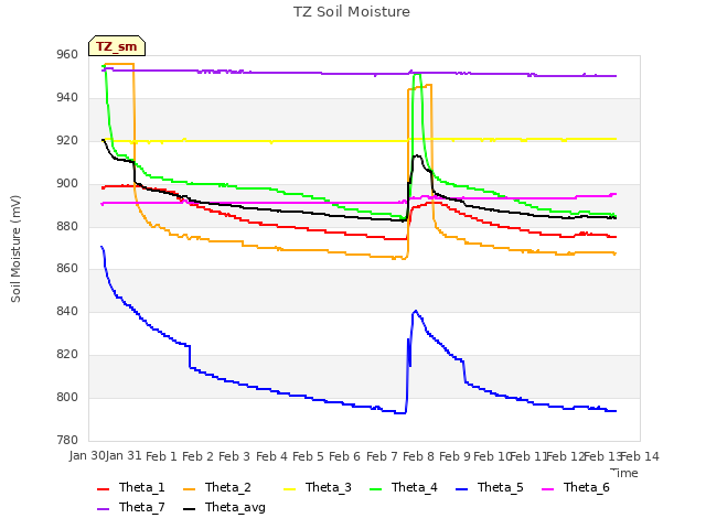 plot of TZ Soil Moisture