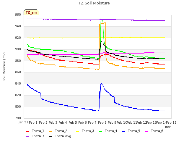 plot of TZ Soil Moisture