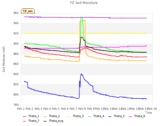 plot of TZ Soil Moisture