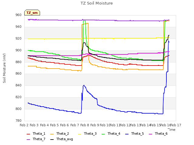 plot of TZ Soil Moisture