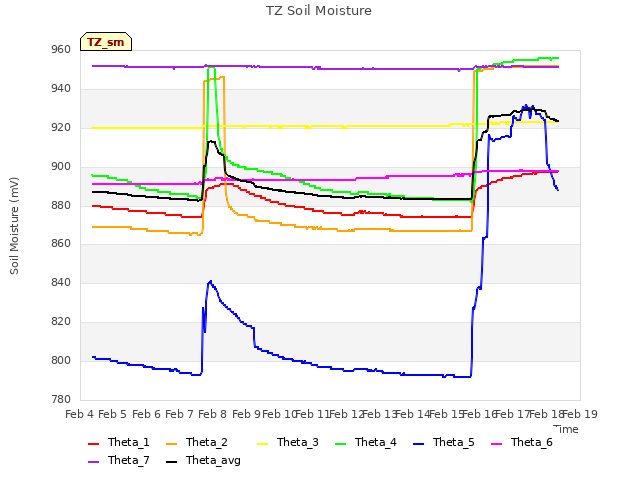 plot of TZ Soil Moisture