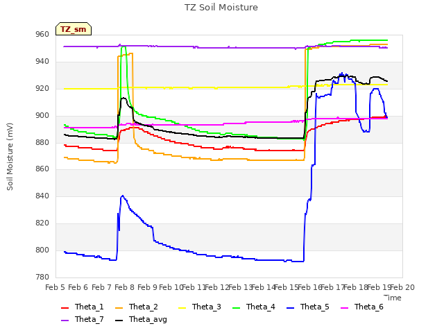 plot of TZ Soil Moisture