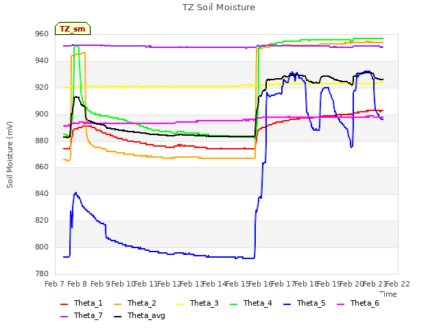 plot of TZ Soil Moisture