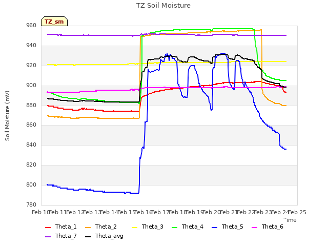 plot of TZ Soil Moisture