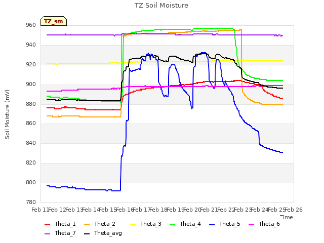 plot of TZ Soil Moisture