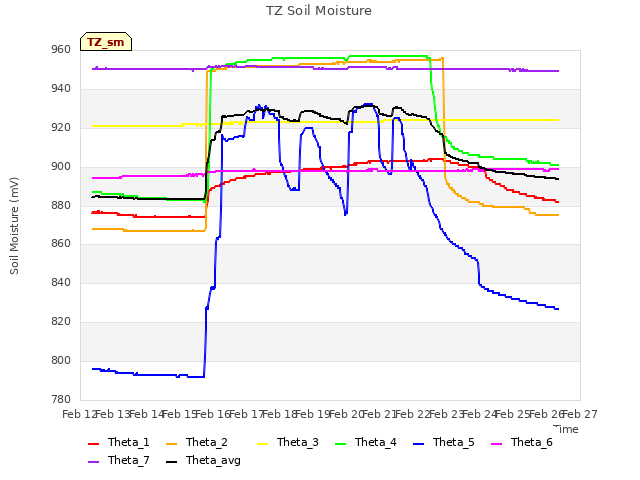 plot of TZ Soil Moisture