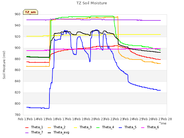 plot of TZ Soil Moisture