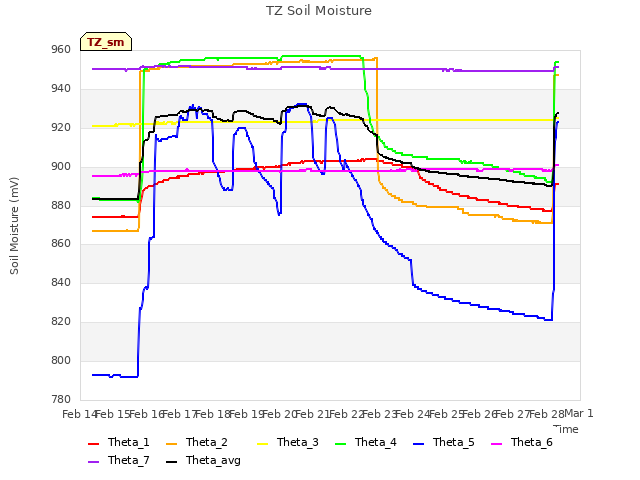 plot of TZ Soil Moisture