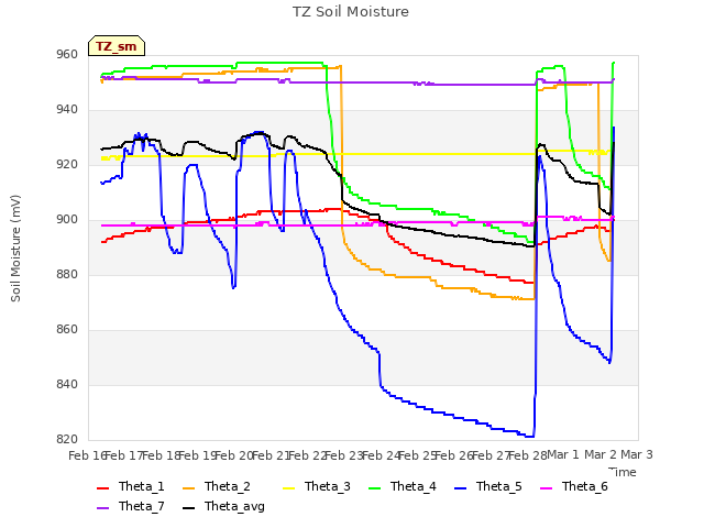 plot of TZ Soil Moisture