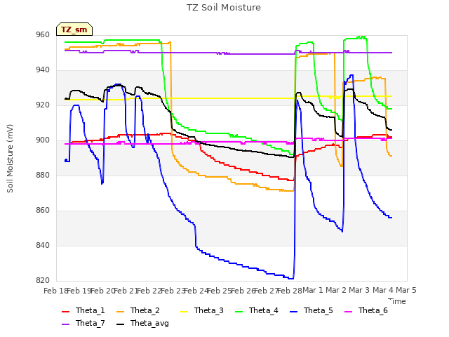 plot of TZ Soil Moisture