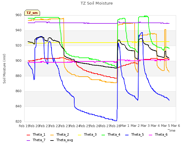 plot of TZ Soil Moisture