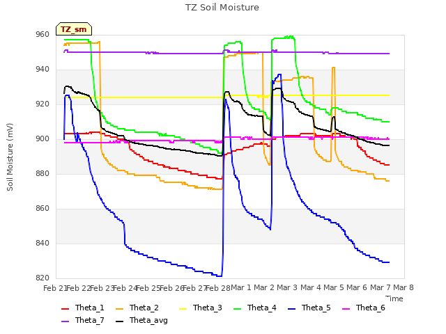 plot of TZ Soil Moisture