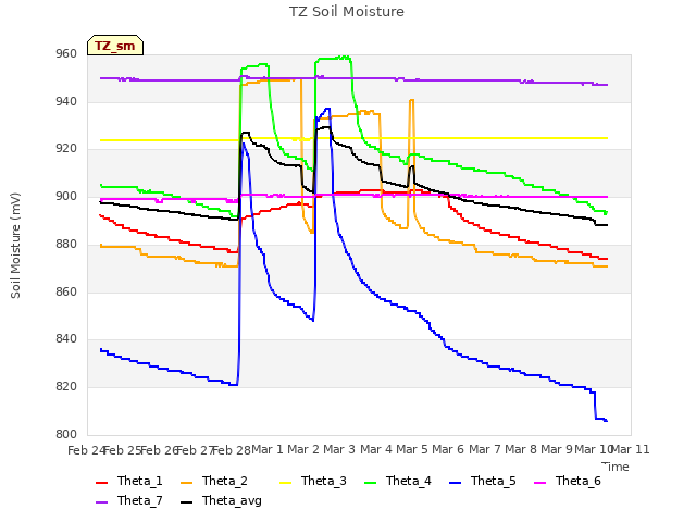 plot of TZ Soil Moisture