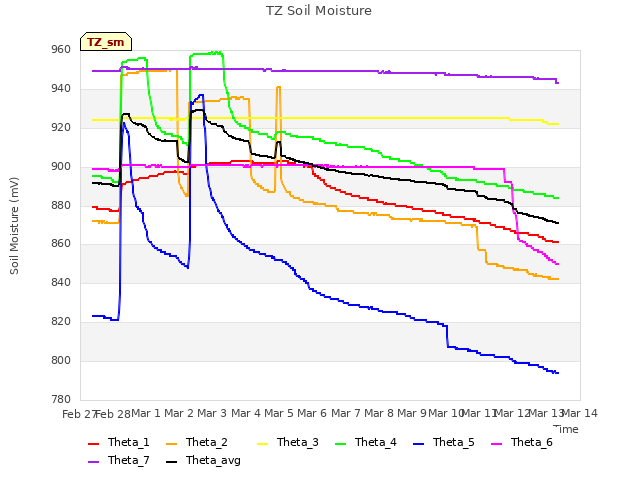 plot of TZ Soil Moisture