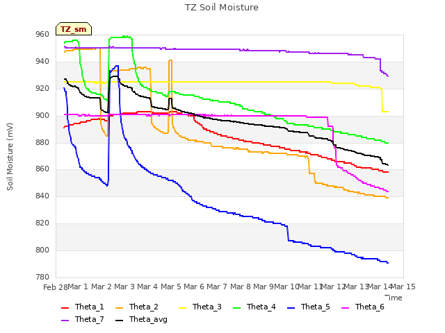 plot of TZ Soil Moisture