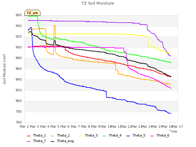 plot of TZ Soil Moisture